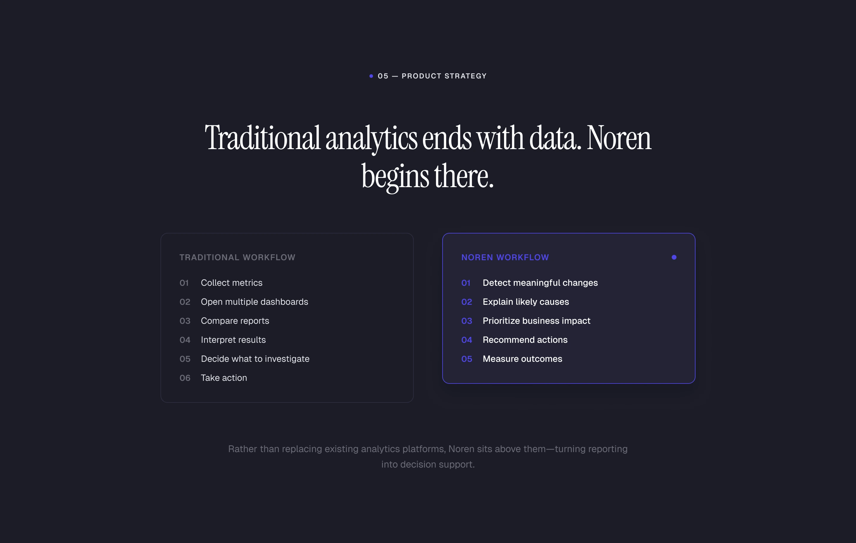 Product Strategy: comparison of traditional analytics workflows with Noren, which detects changes, explains causes, prioritizes business impact, recommends actions and measures outcomes.