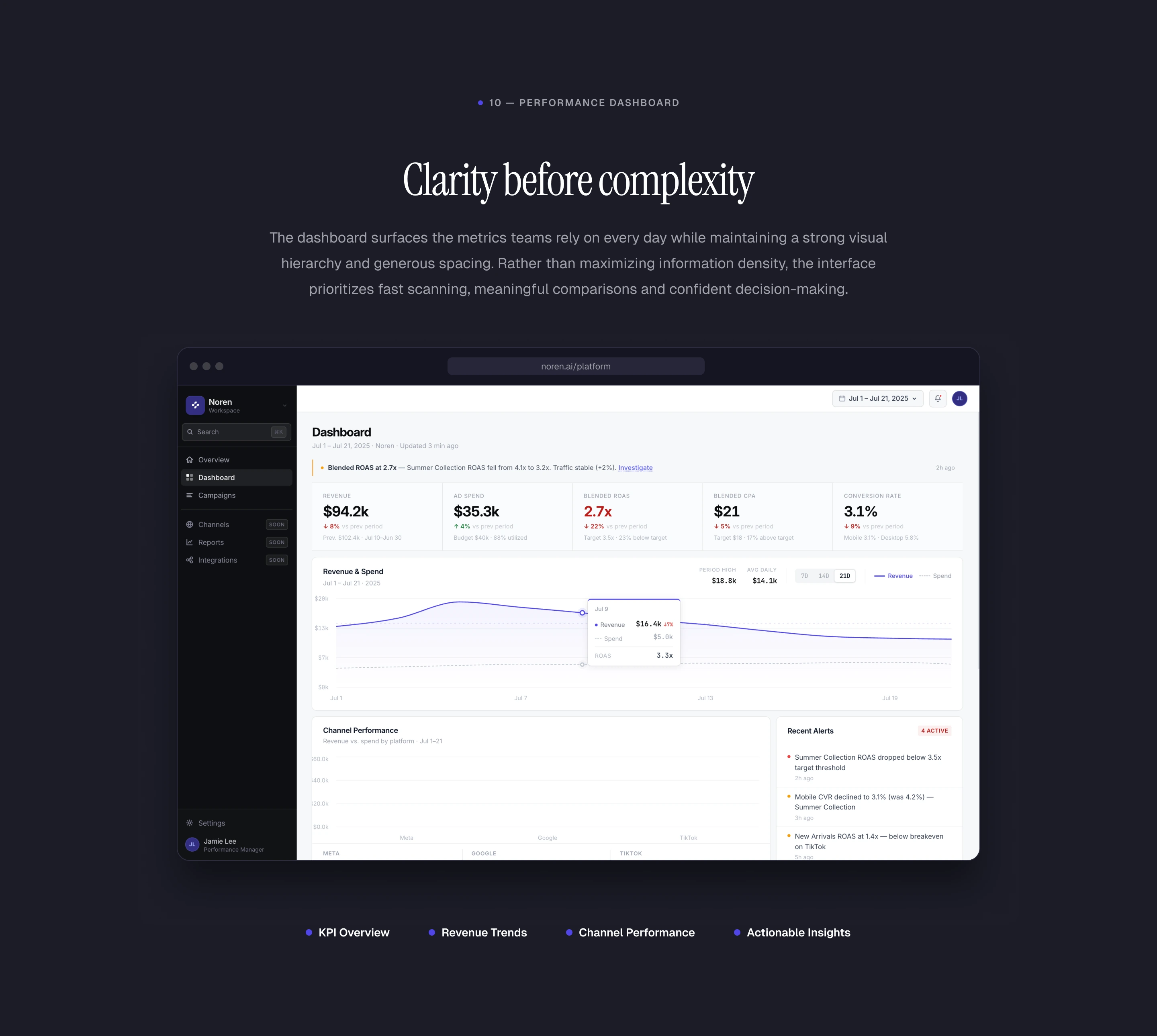 Performance Dashboard: a clear KPI overview with revenue trends, channel performance and actionable insights, shown in the Noren dashboard.